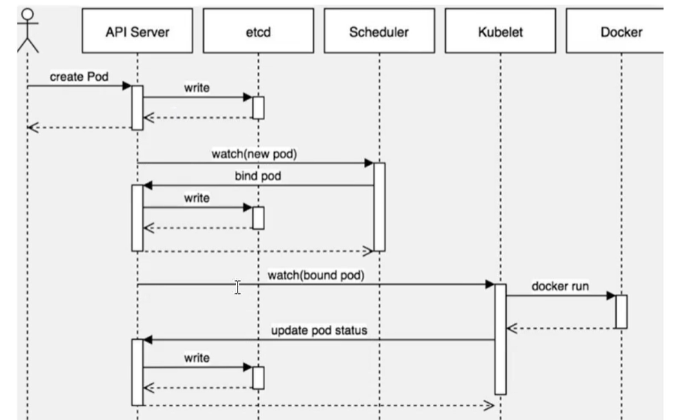 Pod创建的详细过程 /img/Pod的创建过程.png
