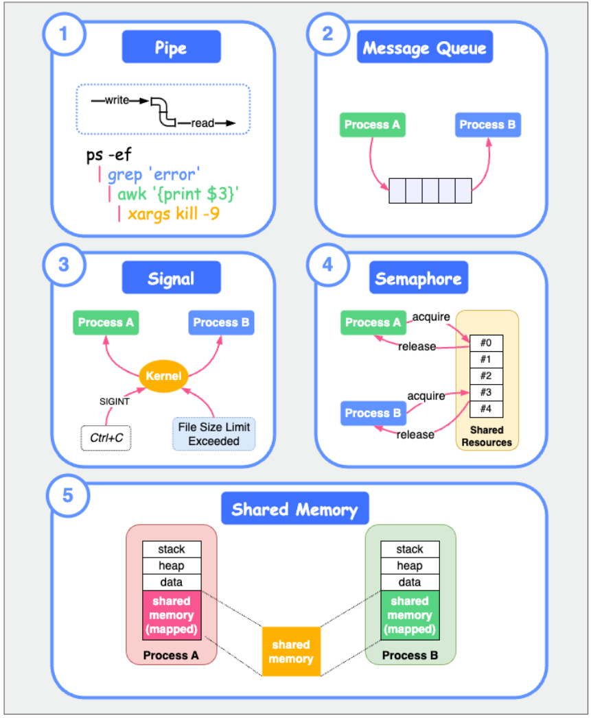 进程之间的通信方式 /img/linux-进程通信.png